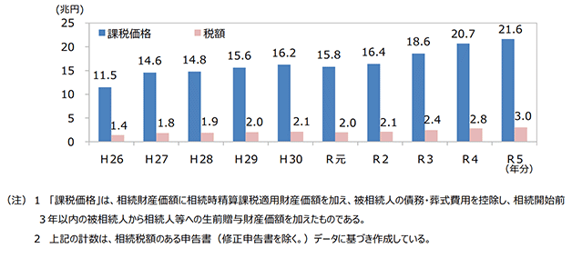 国税庁　令和５年分　相続税の申告事績の概要