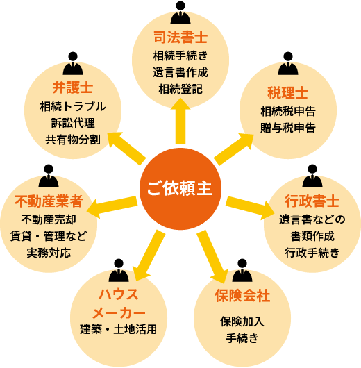 それぞれの分野ごとの専門家に依頼する
